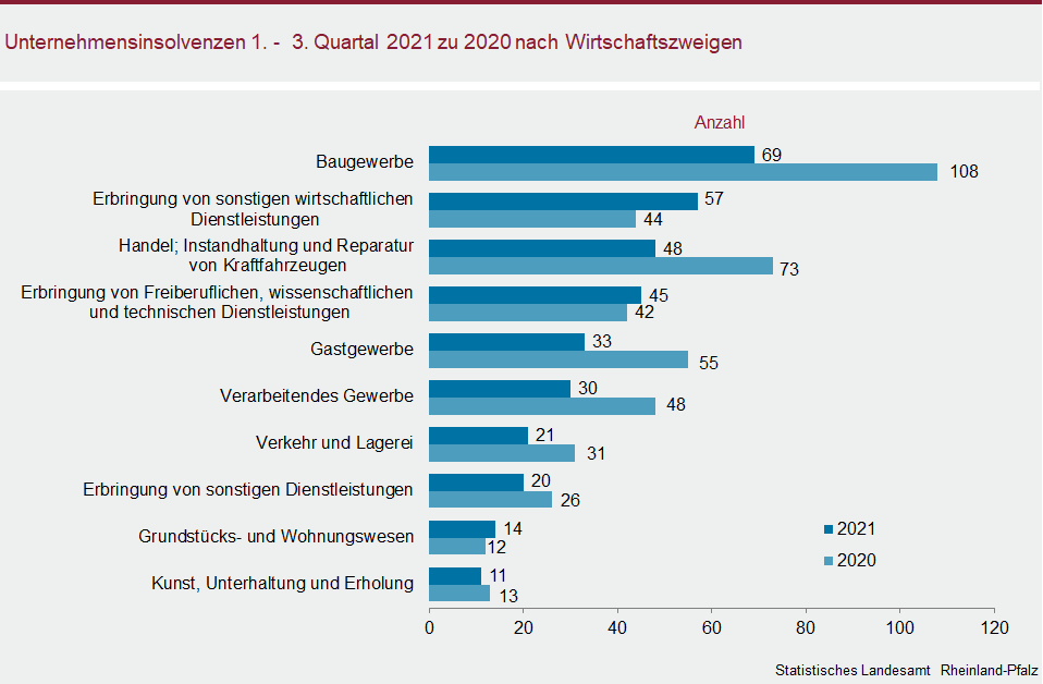 Balkendiagramm: Unternehmensinsolvenzen im ersten bis dritten Quartal 2020 und 2021 nach Wirtschaftszweigen