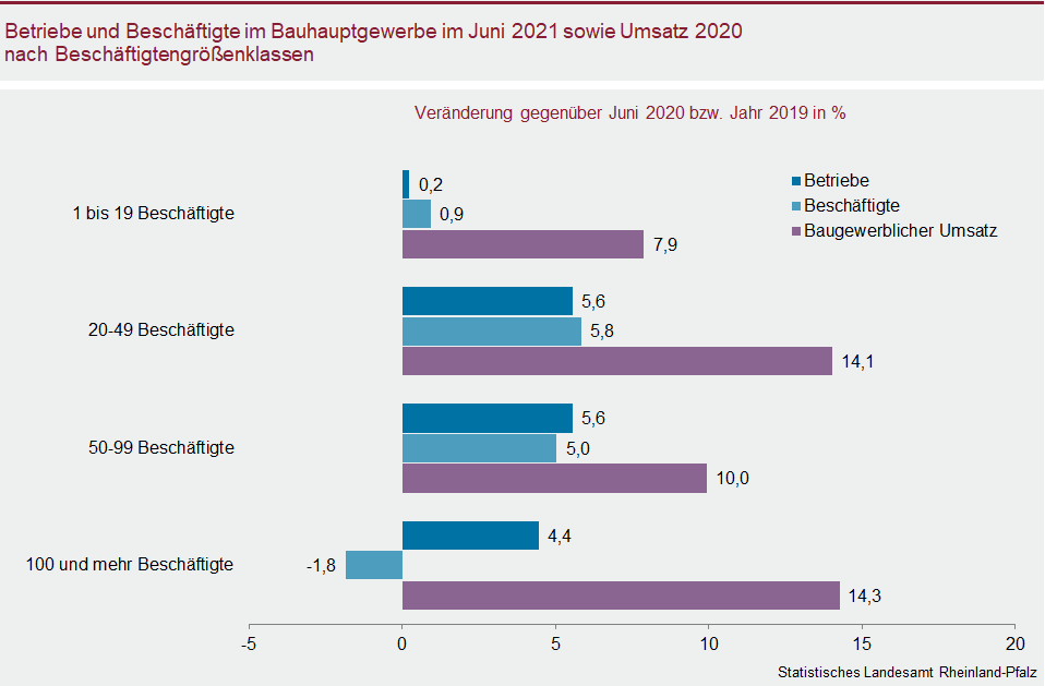 Balkendiagramm: Betriebe und Beschäftigte im Bauhauptgewerbe im Juni 2021 sowie Umsatz 2020 nach Beschäftigtengrößenklassen