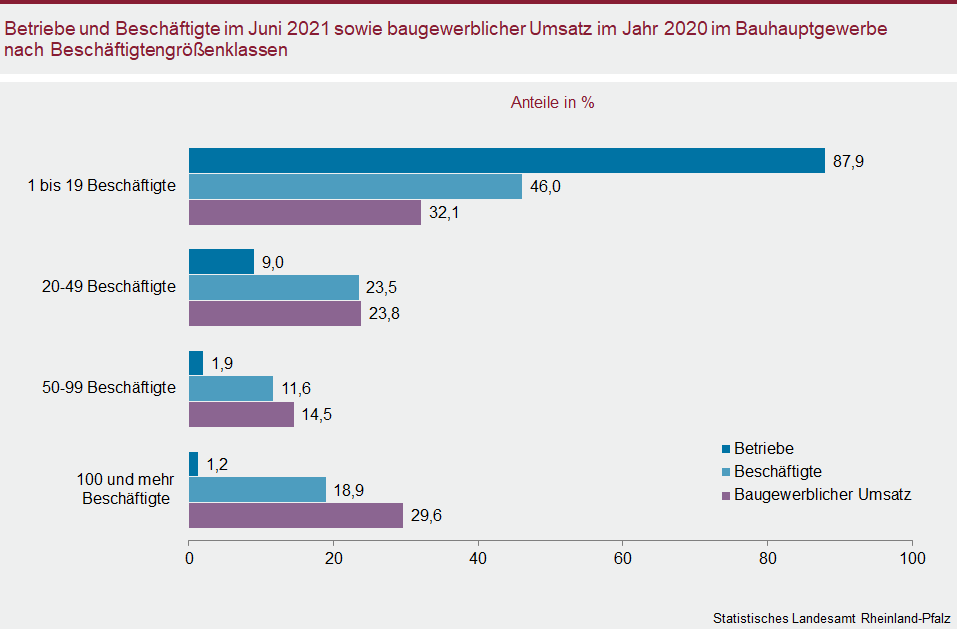 Balkendiagramm: Betriebe und Beschäftigte im Juni 2021 sowie baugewerblicher Umsatz im Jahr 2020 im Bauhauptgewerbe nach Beschäftigtengrößenklassen