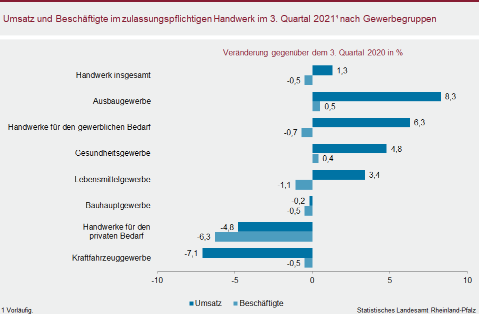 Balkendiagramm: Umsatz und Beschäftigte im zulassungspflichtigen Handwerk im dritten Quartal 2021 nach Gewerbegruppen
