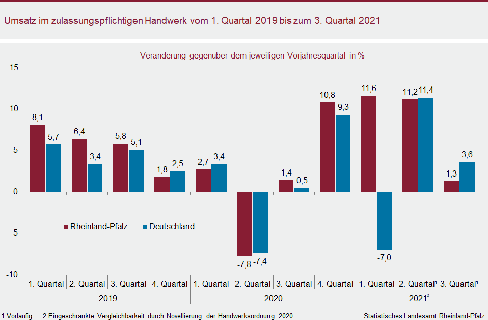 Säulendiagramm: Umsatz im zulassungspflichtigen Handwerk vom ersten Quartal 2019 bis zum dritten Quartal 2021