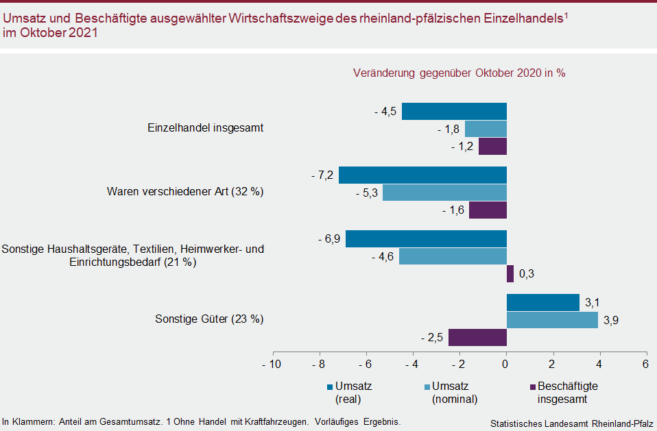 Balkendiagramm: Umsatz und Beschäftigte ausgewählter Wirtschaftszweige des rheinland-pfälzischen Einzelhandels im Oktober 2021