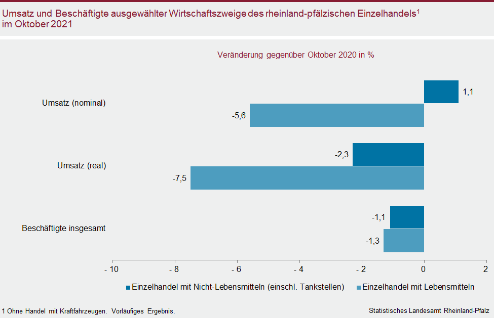 Balkendiagramm: Umsatz und Beschäftigte ausgewählter Wirtschaftszweige des rheinland-pfälzischen Einzelhandels im Oktober 2021