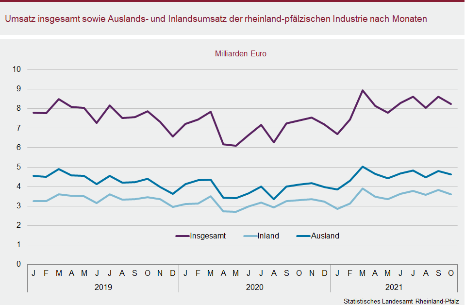 Liniendiagramm: Umsatz ingesamt sowie Auslands- und Inlandsumsatz der rheinland-pfälzischen Industrie nach Monaten