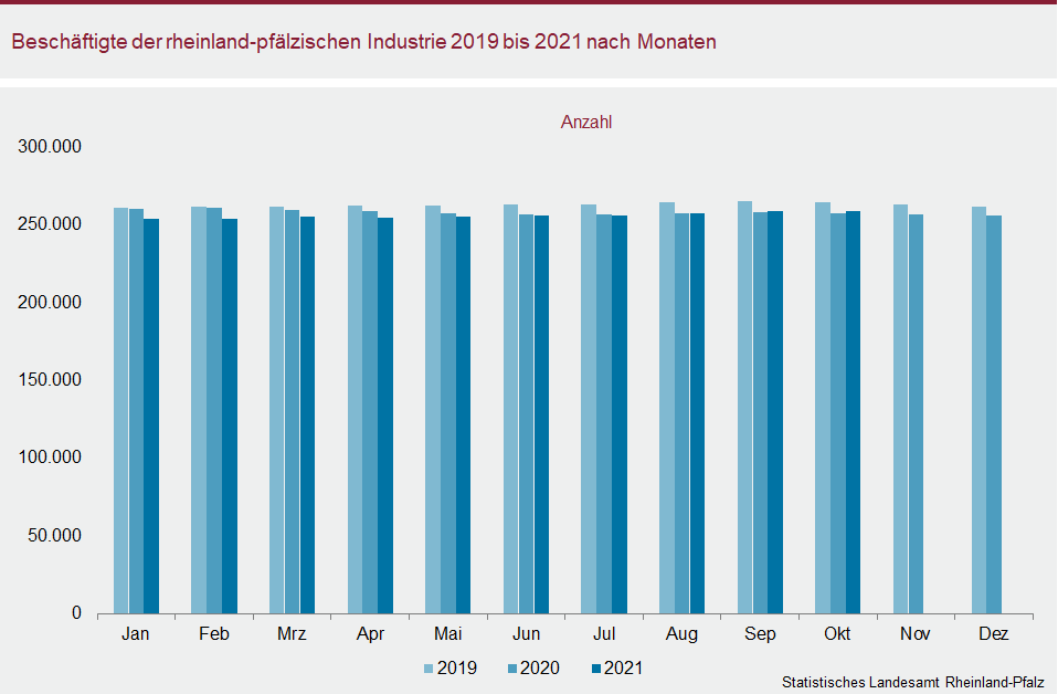 Säulendiagramm: Beschäftigte der rheinland-pfälzischen Industrie 2019 bis 2021 nach Monaten