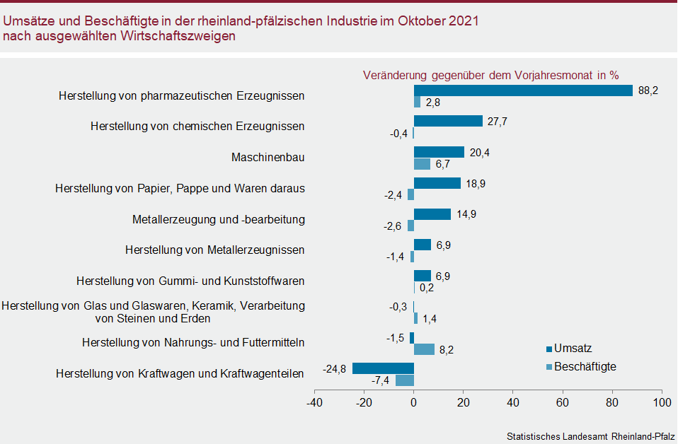 Balkendiagramm: Umsätze und Beschäftigte in der rheinland-pfälzischen Industie im Oktober 2021 nach ausgewählten Wirtschaftszweigen