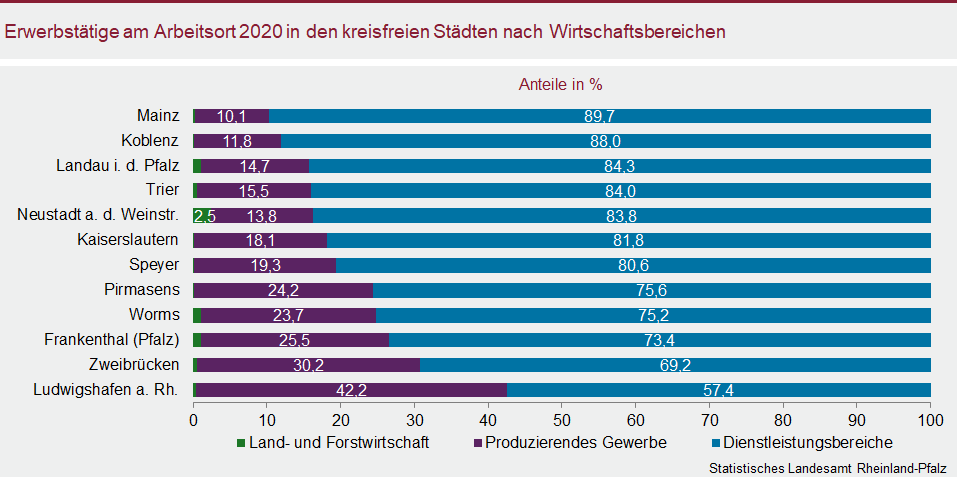Balkendiagramm: Erwerbstätige am Arbeitsort 2020 in den kreisfreien Städten nach Wirtschaftsbereichen