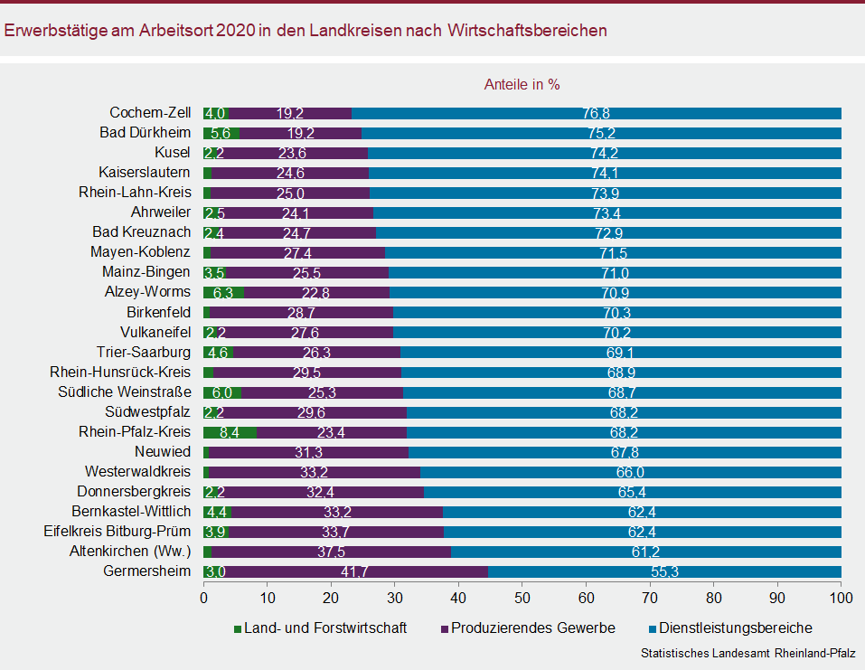 Balkendiagramm: Erwerbstätige am Arbeitsort 2020 in den Landkreisen nach Wirtschaftsbereichen