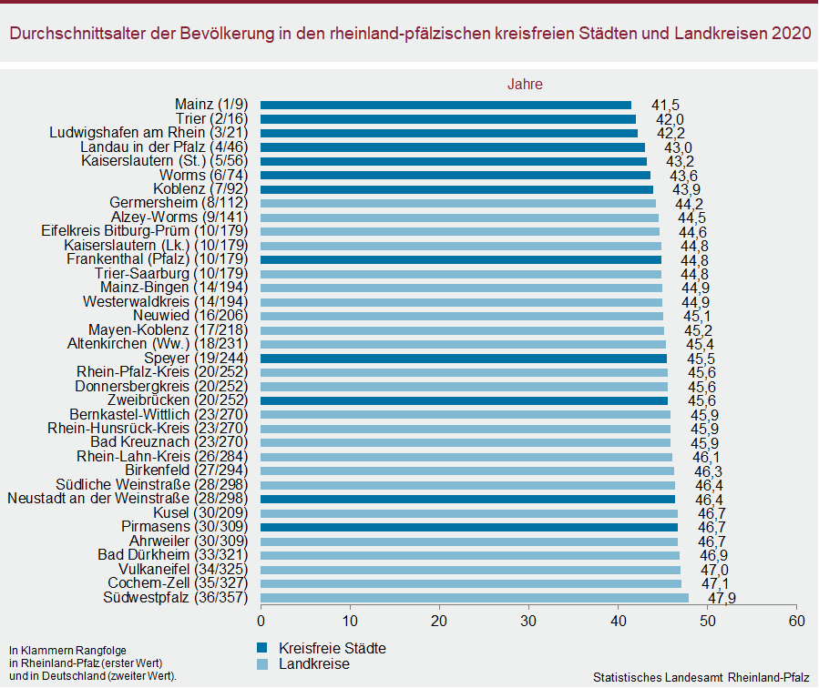 Abbildung: Balkendiagramm Durchschnittsalter der rheinland-pfälzischen kreisfreien Städte und Landkreise am 31.12.2020