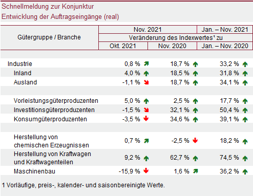 Tabelle: Schnellmeldung zur Konjunktur - Entwicklung der Auftragseingänge (real)