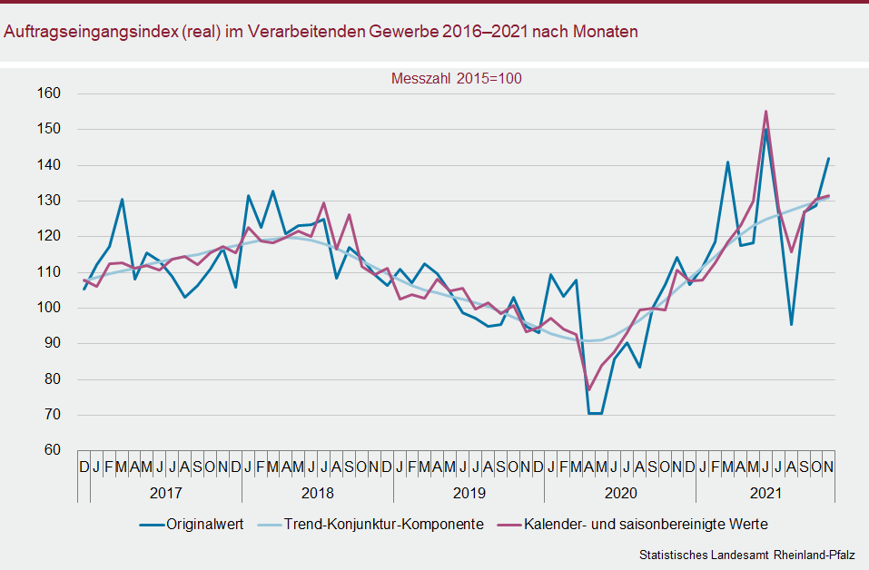 Liniendiagramm: Auftragseingangsindex (real) im Verarbeitenden Gewerbe 2016 bis 2021 nach Monaten