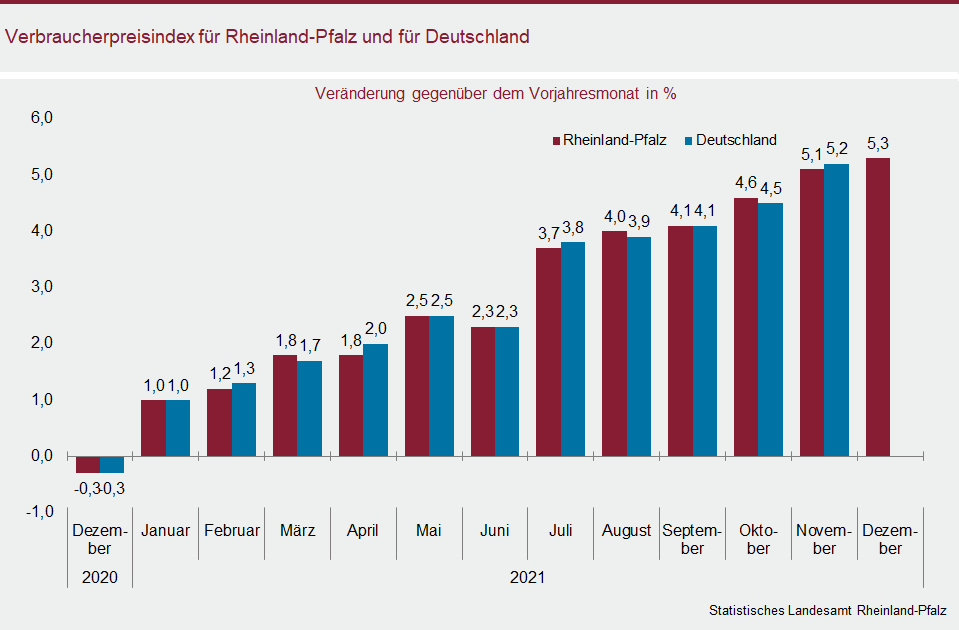 Säulendiagramm: Verbraucherpreisindex für Rheinland-Pfalz und für Deutschland