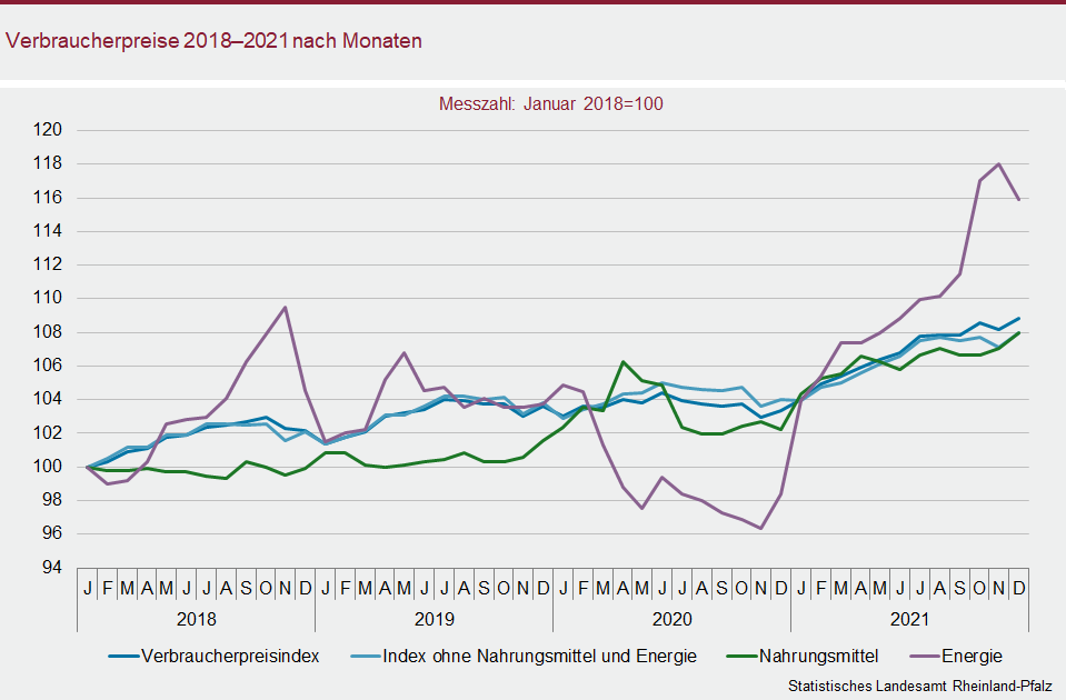 Liniendiagramm: Verbraucherpreise 2018 bis 2021 nach Monaten