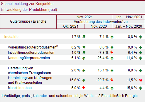 Tabelle: Schnellmeldung zur Konjunktur - Entwicklung der Produktion (real)