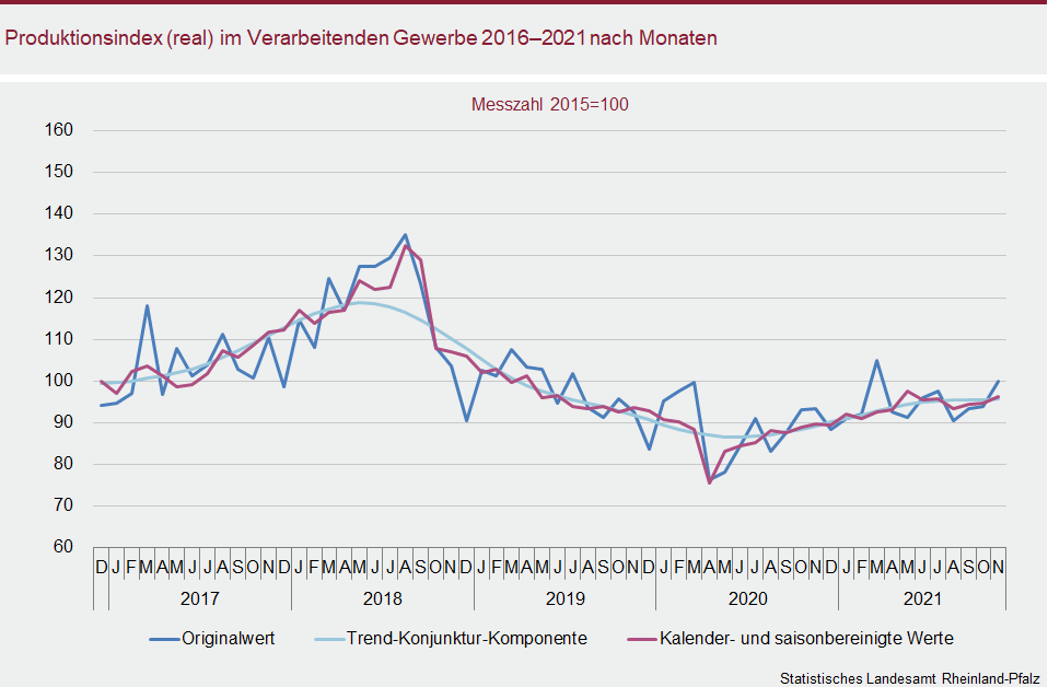 Liniendiagramm: Produktionsindex (real) im Verarbeitenden Gewerbe 2016 bis 2021 nach Monaten