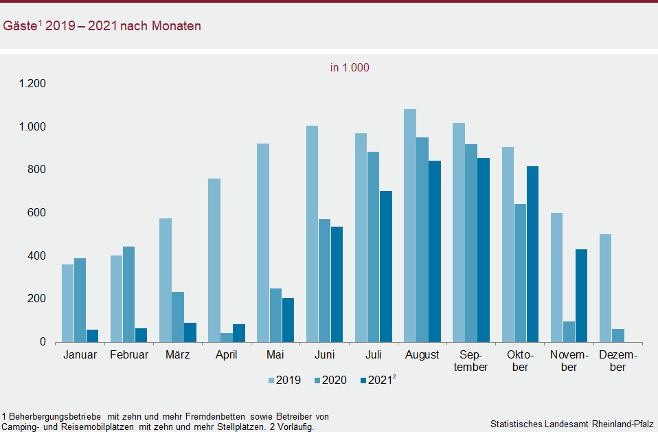 Säulendiagramm: Gäste 2019 bis 2021 nach Monaten