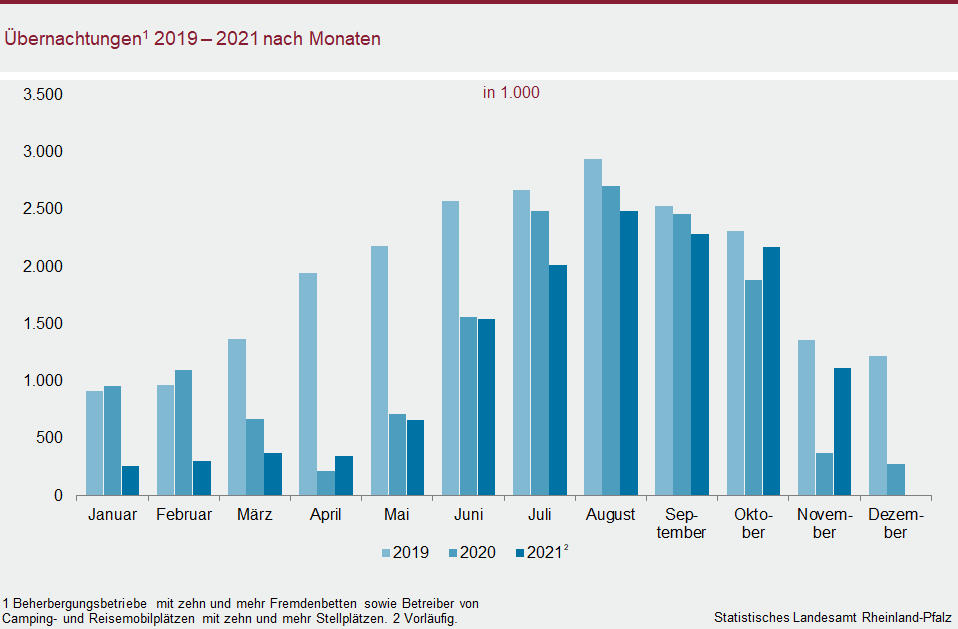 Säulendiagramm: Übernachtungen 2019 bis 2021 nach Monaten