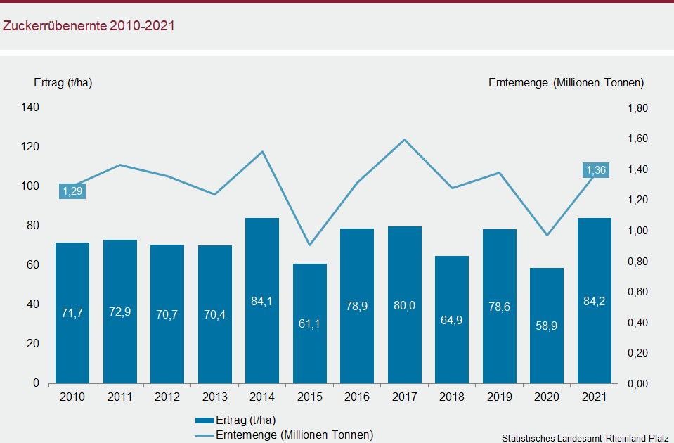 Säulen-/Liniendiagramm: Zuckerrübenernte 2010 bis 2021