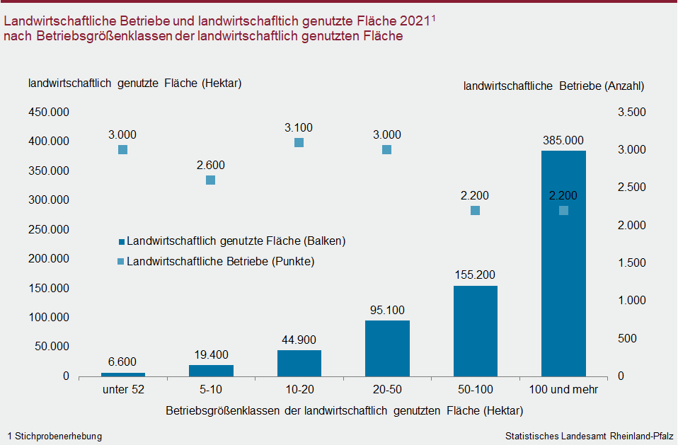 Säulen-/Punktdiagramm: Landwirtschaftliche Betriebe und landwirtschaftlich genutzte Fläche 2021 nach Betriebsgrößenklassen und der landwirtschaftlich genutzten Fläche