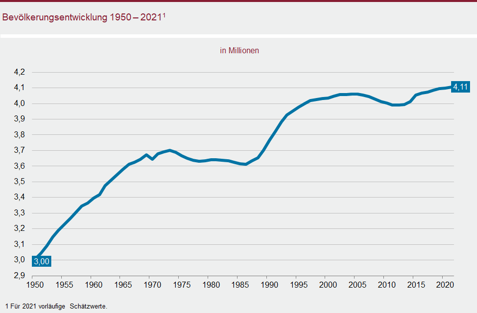Liniendiagramm: Bevölkerungsentwicklung 1950 bis 2021