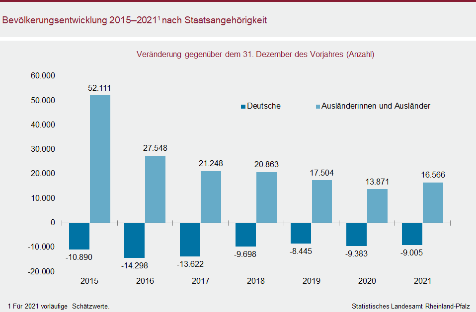 Säulendiagramm: Bevölkerungsentwicklung 2015 bis 2021 nach Staatsangehörigkeit