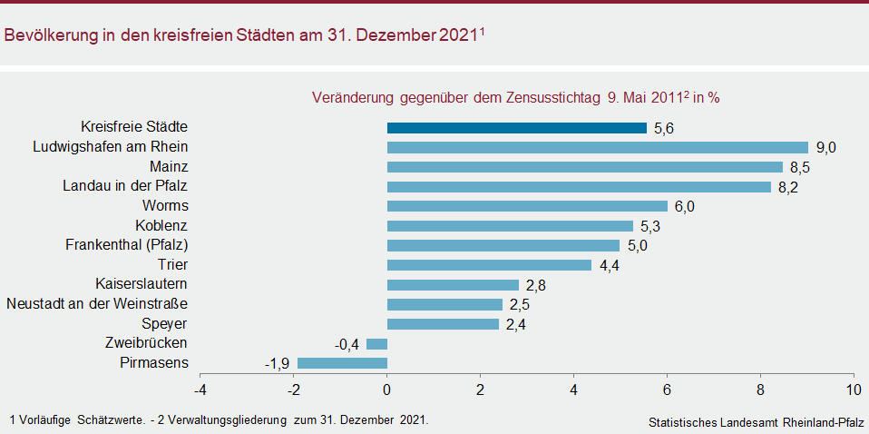 Balkendiagramm: Bevölkerung in den kreisfreien Städten am 31. Dezember 2021