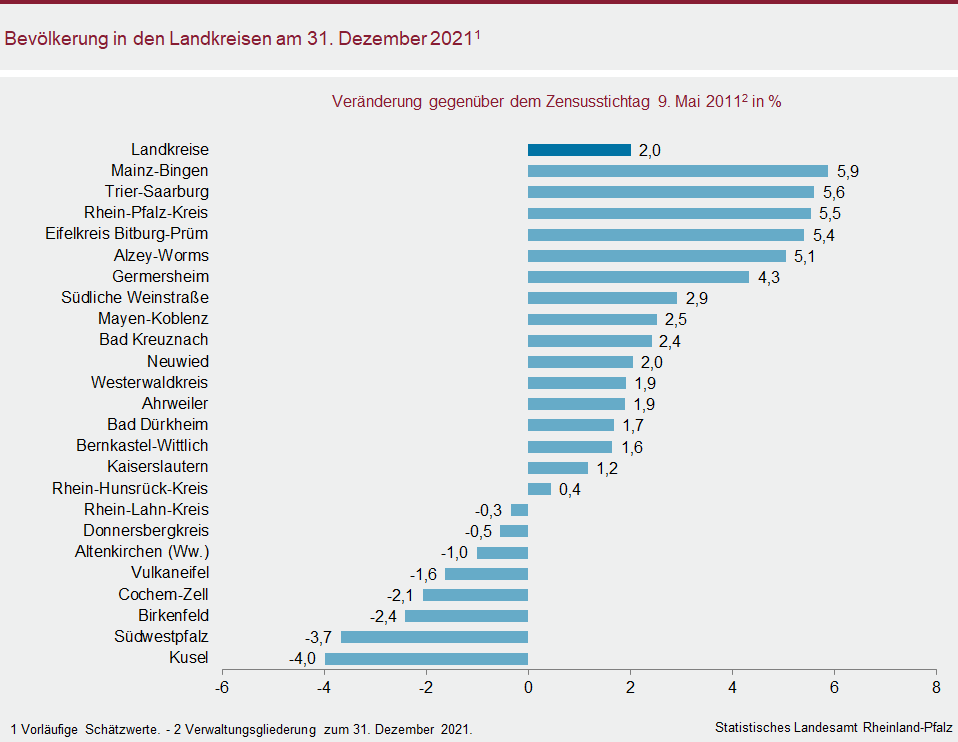 Balkendiagramm: Bevölkerung in den Landkreisen am 31. Dezemeber 2021