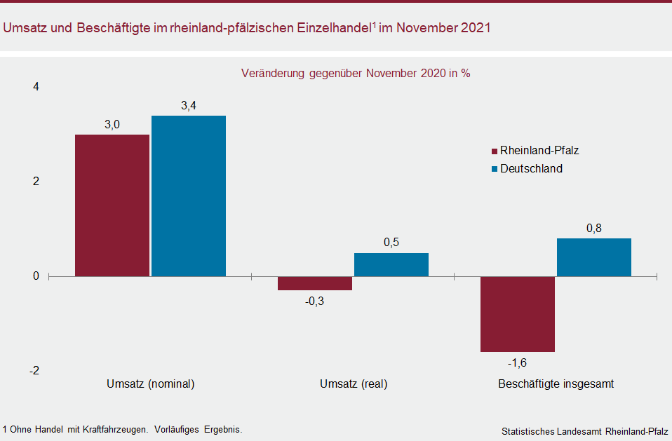 Säulendiagramm: Umsatz und Beschäftigte im rheinland-pfälzischen Einzelhandel im November 2021