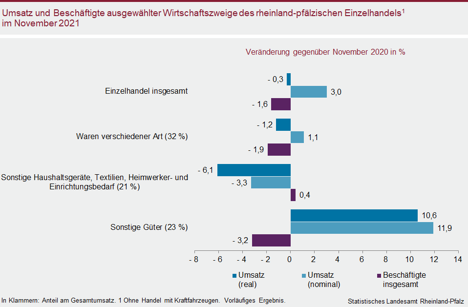 Balkendiagramm: Umsatz und Beschäftigte ausgewählter Wirtschaftszweige des rheinland-pfälzischen Einzelhandels im November 2021