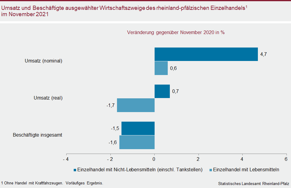 Balkendiagramm: Umsatz und Beschäftigte ausgewählter Wirtschaftszweige des rheinland-pfälzischen Einzelhandels im November 2021