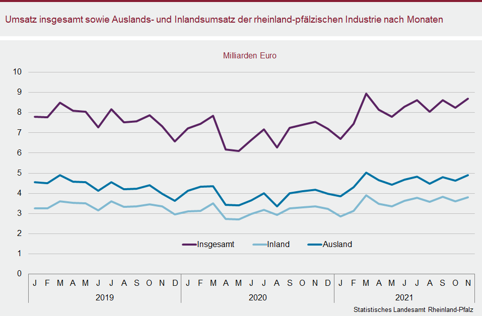 Liniendiagramm: Umsatz insgesamt sowie Auslands- und Inlandsumsatz der rheinland-pfälzischen Industrie nach Monaten
