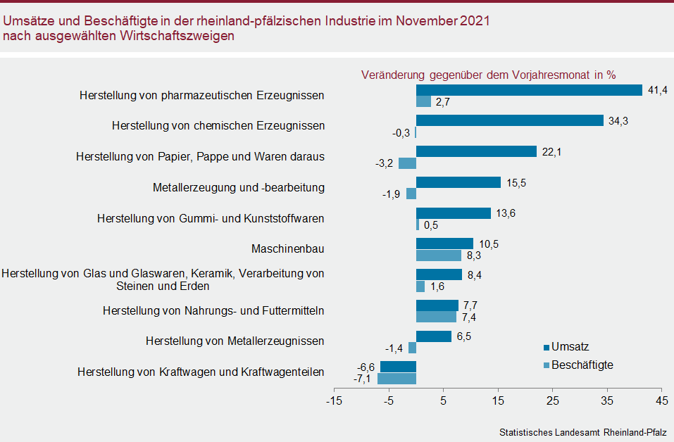 Balkendiagramm: Umsätze und Beschäftigte in der rheinland-pfälzischen Industrie im November 2021 nach ausgewählten Wirtschaftszweigen