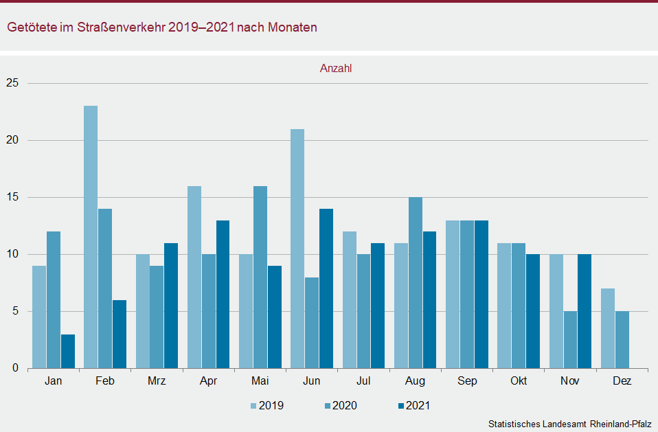 Säulendiagramm: Getötete im Straßenverkehr 2019 bis 2021 nach Monaten