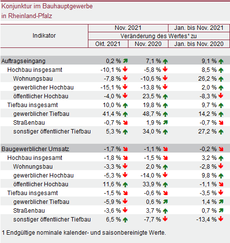 Tabelle: Konjunktur im Bauhauptgewerbe in Rheinland-Pfalz
