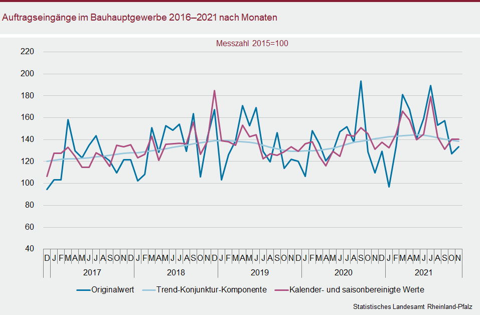Liniendiagramm: Auftragseingänge im Bauhauptgewerbe 2016 bis 2021 nach Monaten