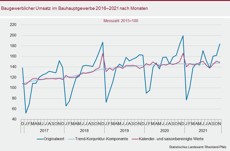 Liniendiagramm: Baugewerblicher Umsatz im Bauhauptgewerbe 2016 bis 2021 nach Monaten