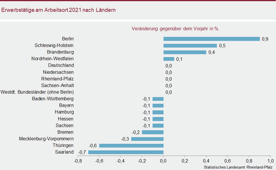 Balkendiagramm: Erwerbstätige am Arbeitsort 2021 nach Ländern
