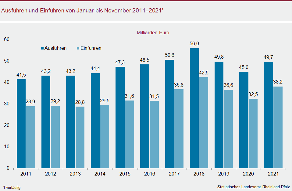 Säulendiagramm: Ausfuhren und Einfuhren von Januar bis November 2011 bis 2021