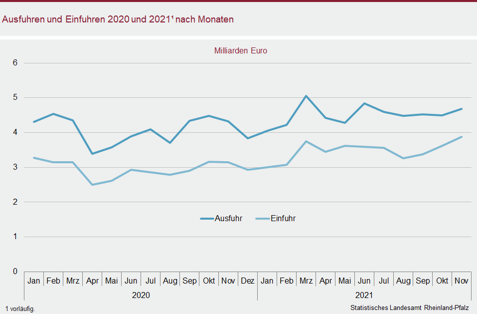 Liniendiagramm: Ausfuhren und Einfuhren 2020 und 2021 nach Monaten