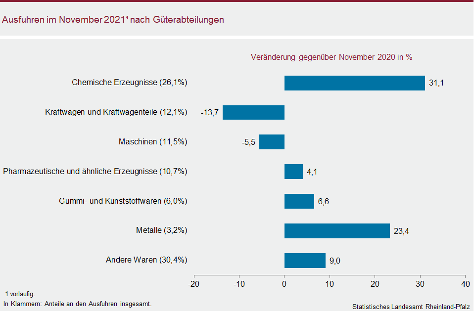 Balkendiagramm: Ausfuhren im November 2021 nach Güterabteilungen