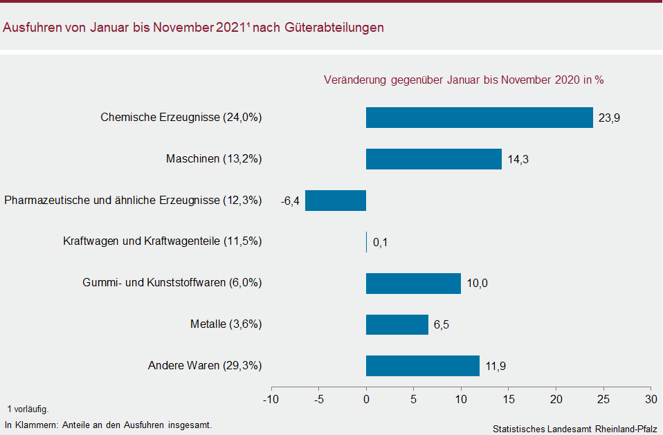 Balkendiagramm: Ausfuhren von Januar bis November 2021 nach Güterabteilungen