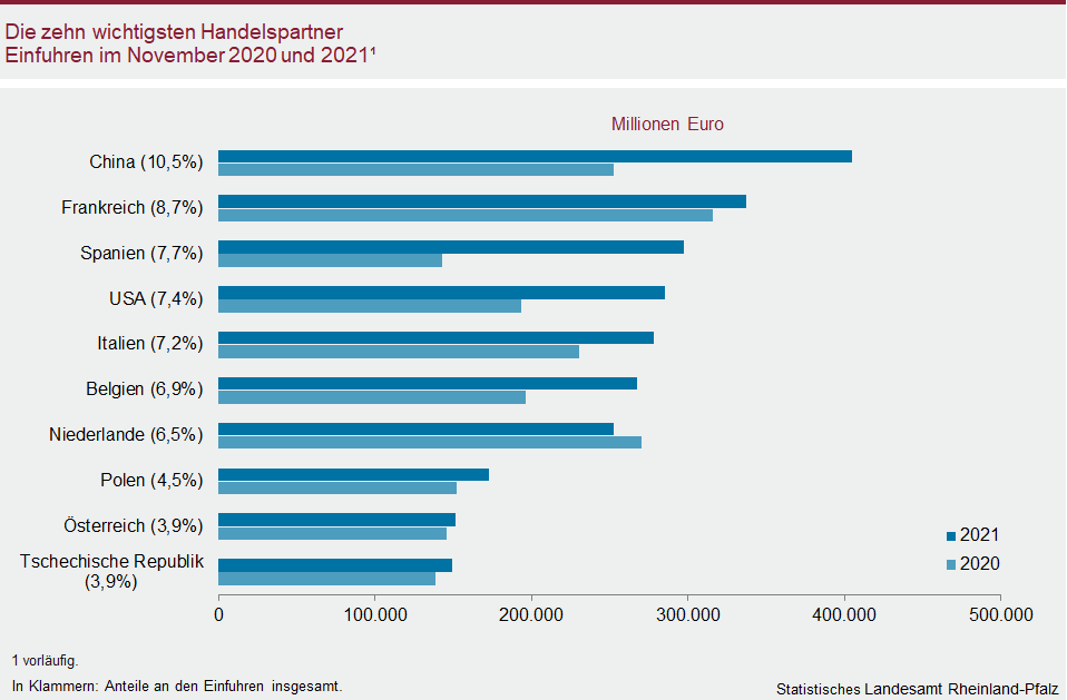 Balkendiagramm: Die zehn wichtigsten Handelspartner - Einfuhren im November 2020 und 2021