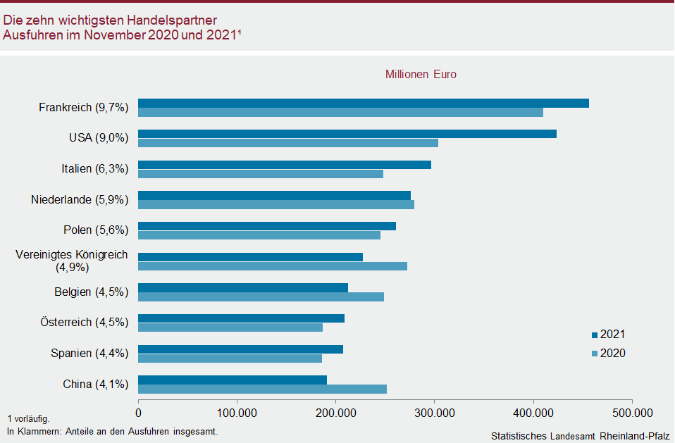 Balkendiagramm: Die zehn wichtigsten Handelspartner - Ausfuhren im November 2020 und 2021