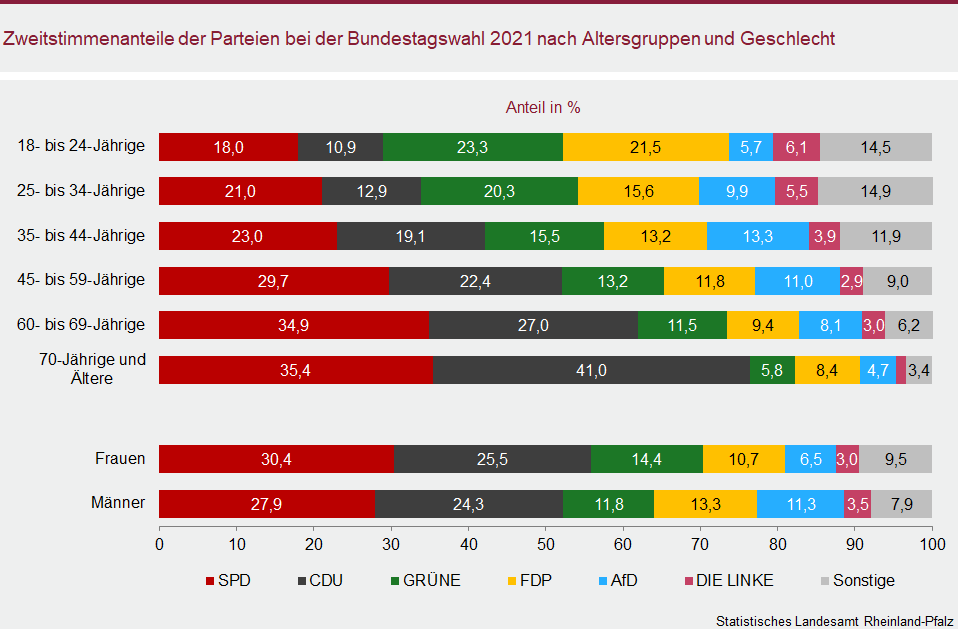 Balkendiagramm: Zweitstimmenanteile der Parteien bei der Bundestagswahl 2021 nach Altersgruppen und Geschlecht