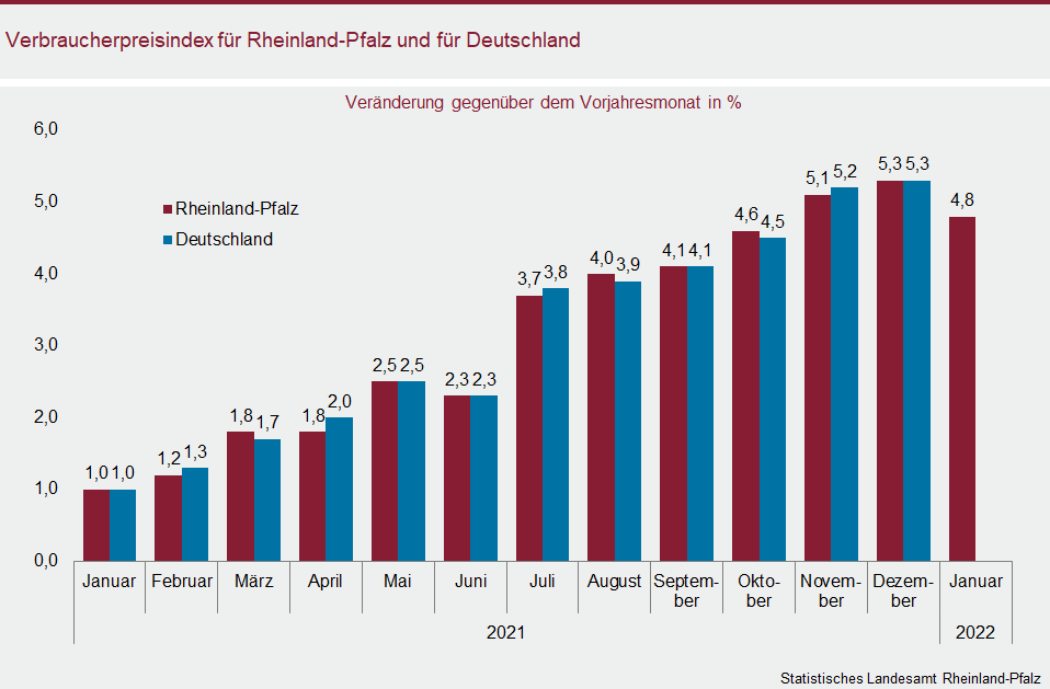 Säulendiagramm: Verbraucherpreisindex für Rheinland-Pfalz und für Deutschland