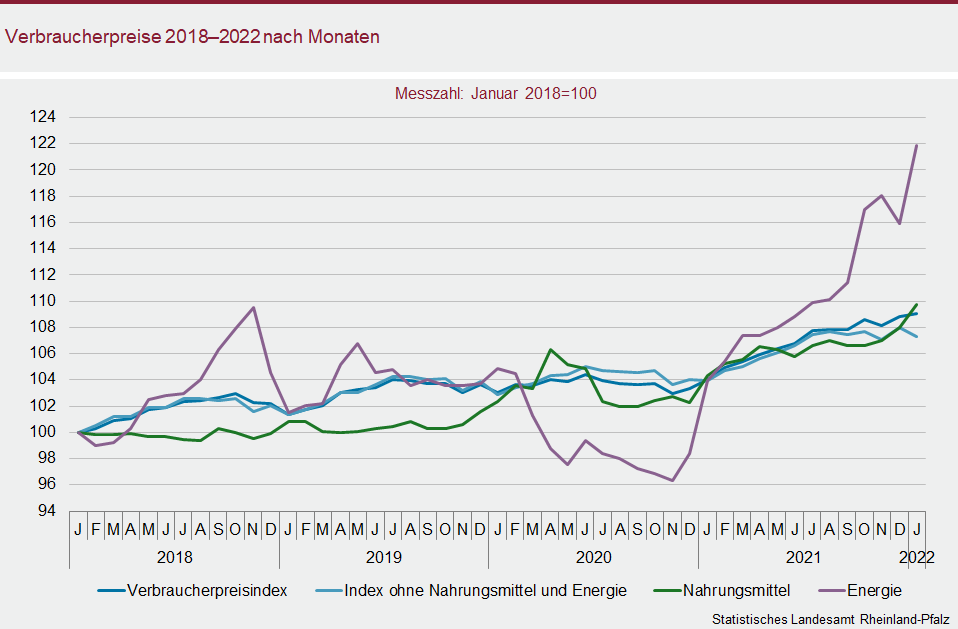 Liniendiagramm: Verbraucherpreise 2018 bis 2022 nach Monaten