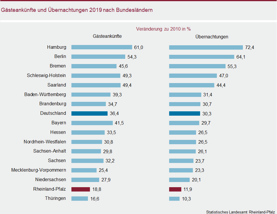 Balkendiagramm: Gästeankünfte und Übernachtungen 2019 nach Bundesländern