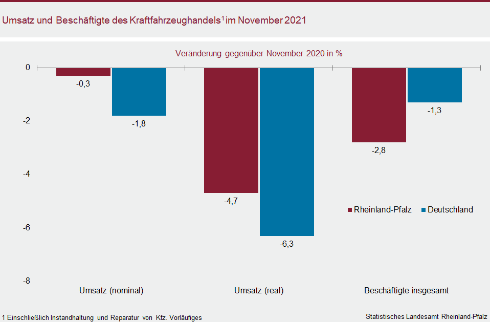 Säulendiagramm: Umsatz und Beschäftigte des Kraftfahrzeughandels im November 2021