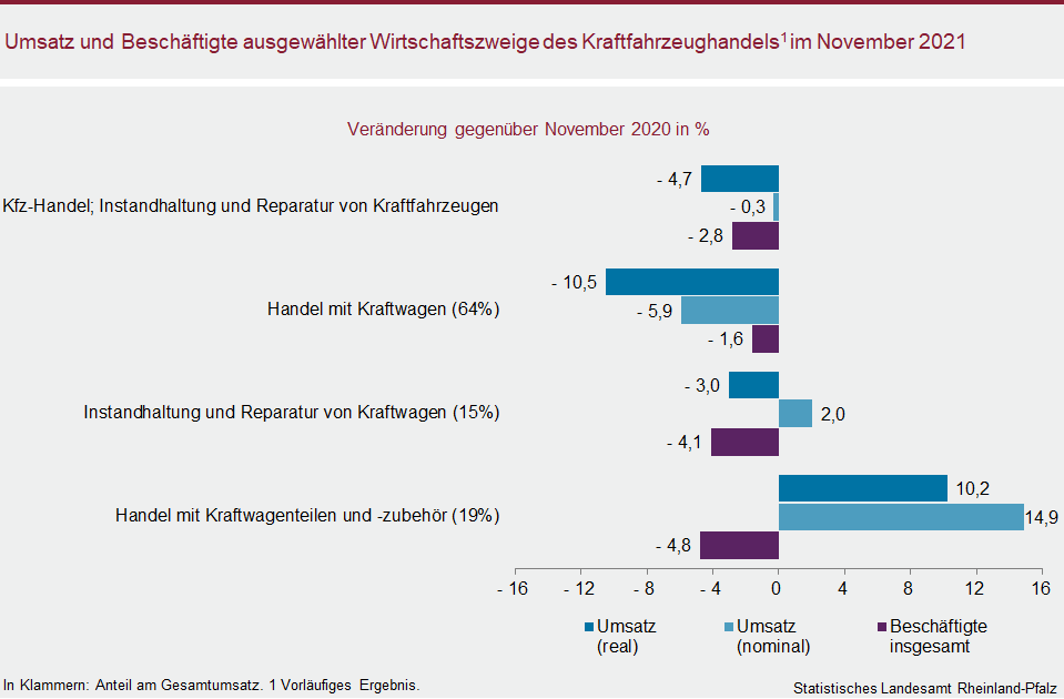 Balkendiagramm: Umsatz und Beschäftigte ausgewählter Wirtschaftszweige des Kraftfahrzeughandels im November 2021