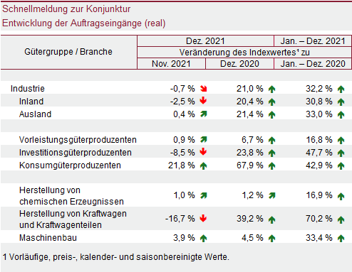 Tabelle: Schnellmeldung zur Konjunktur - Entwicklung der Auftragseingänge (real)
